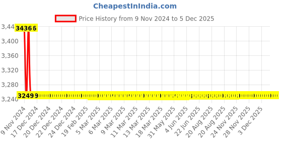 moglix.com Drizzle Solo 1/2 inch Brass Chrome Finish Kitchen Sink Mixer Tap with Flow, Quarter Turn &a; 360 deg Movable Spout drizzle Price History Graph from 9 Nov 2024 to 5 Dec 2025
