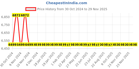 moglix.com Drizzle Solo 1/2 inch Brass Chrome Finish Kitchen Sink Mixer Tap with Flow, Quarter Turn &a; 360 deg Movable Spout (Pack of 2) drizzle Price History Graph from 30 Oct 2024 to 28 Nov 2025