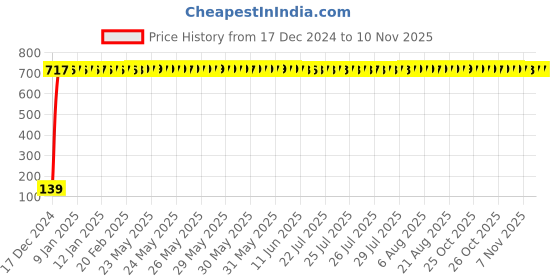 moglix.com Drizzle Solo 1/2 inch Brass Chrome Finish Quarter Turn Sink Cock with Foam Flow &a; 360 deg Moveable Spout drizzle Price History Graph from 17 Dec 2024 to 8 Nov 2025