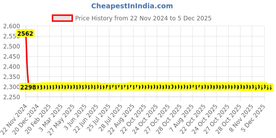 moglix.com Drizzle Solo 1/2 inch Brass Chrome Finish Quarter Turn Sink Cock with Foam Flow &a; 360 deg Moveable Spout (Pack of 2) drizzle Price History Graph from 22 Nov 2024 to 5 Dec 2025