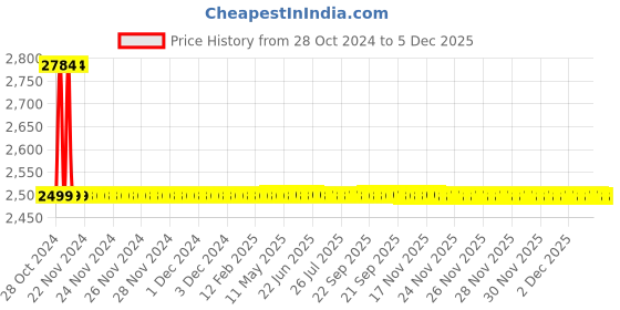 moglix.com Drizzle Solo 1/2 inch Brass Chrome Finish Quarter Turn Swan Neck Wash Basin Pillar Cock with Foam Flow &a; 360 deg Moveable Spout (Pack of 2) drizzle Price History Graph from 28 Oct 2024 to 5 Dec 2025