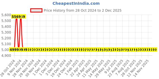 moglix.com Drizzle Solo 1/2 inch Brass Chrome Finish Quarter Turn Swan Neck Wash Basin Pillar Cock with Foam Flow &a; 360 deg Moveable Spout (Pack of 4) drizzle Price History Graph from 28 Oct 2024 to 1 Dec 2025