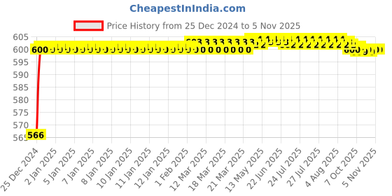 moglix.com Drizzle Solo 2 Pcs Brass Chrome Finish Silver Health Faucet Head Set, AHFSOLO2 drizzle Price History Graph from 25 Dec 2024 to 5 Nov 2025