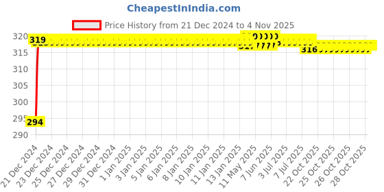 moglix.com Drizzle Solo Brass Chrome Finish Silver Angle Valve, AANGLESOLO drizzle Price History Graph from 21 Dec 2024 to 3 Nov 2025