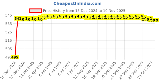 moglix.com Drizzle Solo Brass Chrome Finish Silver Health Faucet with 1m Flexible Tube &a; Wall Hook, AHFSOLOSET drizzle Price History Graph from 15 Dec 2024 to 9 Nov 2025
