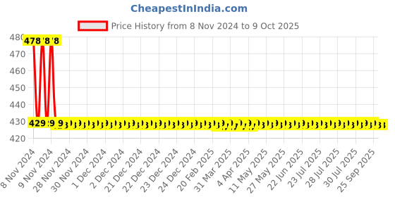 moglix.com Drizzle SoloMini Brass Chrome Finish Silver Long Body Bib Cock with Foam Flow, LONGSOLOMINI1 drizzle Price History Graph from 8 Nov 2024 to 8 Oct 2025