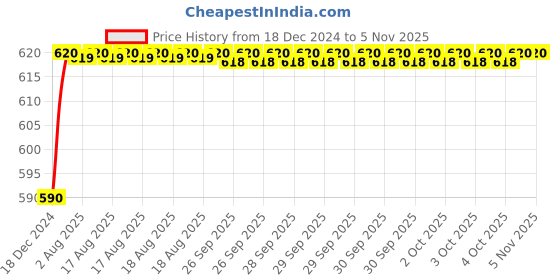 moglix.com Drizzle Square Brass Chrome Finish Silver Health Faucet with 1m Flexible Tube &a; Wall Hook, AHFSQUARESET drizzle Price History Graph from 18 Dec 2024 to 5 Nov 2025