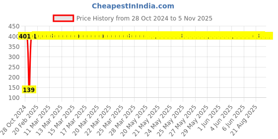 moglix.com Drizzle Stella 6x6 inch Plastic Chrome Finish Silver Overhead Shower, A6X6STELLAOH drizzle Price History Graph from 28 Oct 2024 to 5 Nov 2025