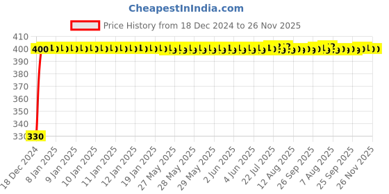 moglix.com Drizzle Super 2 Pcs Plastic Chrome Finish Silver Health Faucet Head Set, AHFSUPER2 drizzle Price History Graph from 18 Dec 2024 to 26 Nov 2025