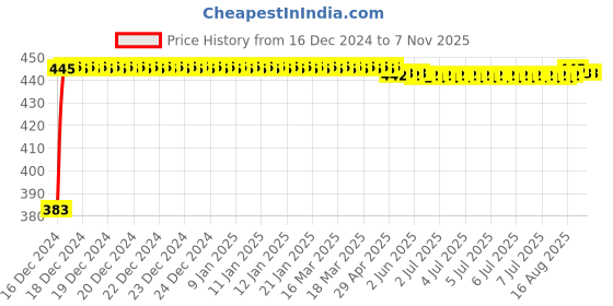 moglix.com Drizzle Super Plastic Chrome Finish Silver Health Faucet with 1m Flexible Tube &a; Wall Hook, AHFSUPERSET drizzle Price History Graph from 16 Dec 2024 to 6 Nov 2025