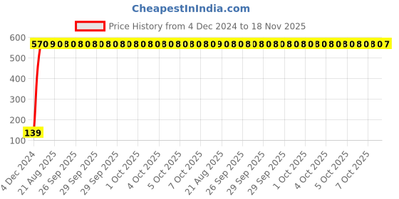 moglix.com Drizzle Swift 15mm Brass Chrome Finish Silver Concealed Stop Cock, ACON15SWIFT drizzle Price History Graph from 4 Dec 2024 to 18 Nov 2025