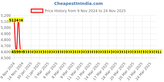 moglix.com Drizzle Swift 4 Pcs Brass Chrome Finish Silver Pillar Cock Set, APILLARSWIFT4 drizzle Price History Graph from 9 Nov 2024 to 23 Nov 2025
