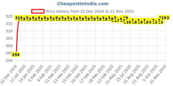 moglix.com Drizzle Swift Brass Chrome Finish Silver Angle Valve, AANGLESWIFT drizzle Price History Graph from 22 Dec 2024 to 21 Nov 2025