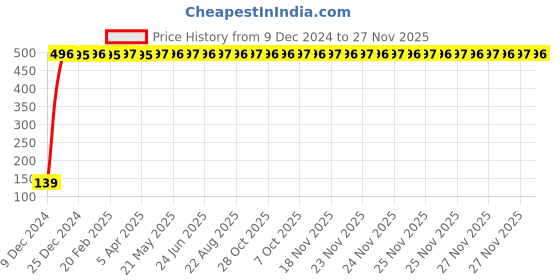moglix.com Drizzle Swift Brass Chrome Finish Silver Bib Cock, ABIBSWIFT drizzle Price History Graph from 9 Dec 2024 to 27 Nov 2025