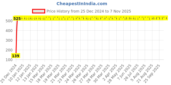 moglix.com Drizzle Swift Brass Chrome Finish Silver Long Body Bib Cock, ALONGSWIFT drizzle Price History Graph from 25 Dec 2024 to 7 Nov 2025