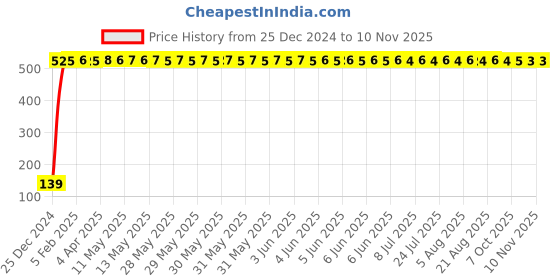 moglix.com Drizzle Swift Brass Chrome Finish Silver Pillar Cock, APILLARSWIFT drizzle Price History Graph from 25 Dec 2024 to 10 Nov 2025