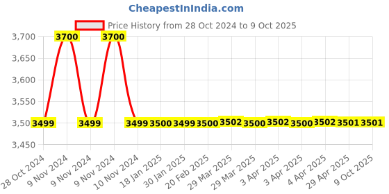 moglix.com Drizzle Swift Brass Chrome Finish Silver Sink Mixer, ASKMIXSWIFT drizzle Price History Graph from 28 Oct 2024 to 8 Oct 2025