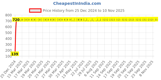 moglix.com Drizzle Swift Brass Chrome Finish Silver Swan Neck Pillar Cock, ASWANSWIFT drizzle Price History Graph from 25 Dec 2024 to 7 Nov 2025