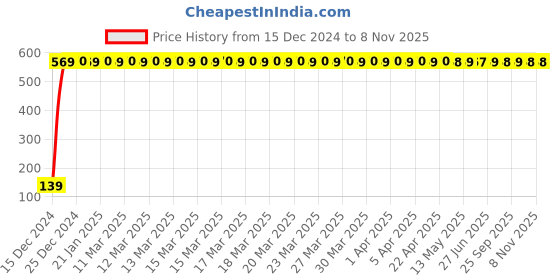 moglix.com Drizzle Tarim 15mm Brass Chrome Finish Silver Concealed Stop Cock, ACON15TARIM drizzle Price History Graph from 15 Dec 2024 to 7 Nov 2025