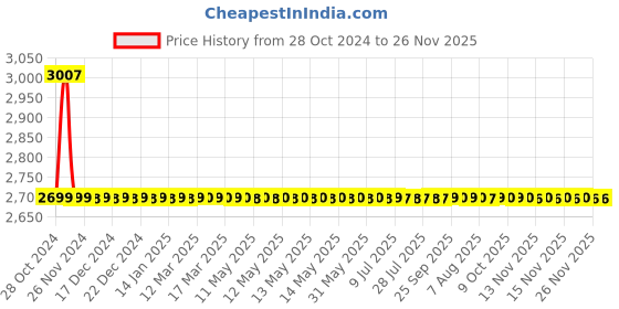 moglix.com Drizzle Tarim 2 Pcs 2 in 1 Brass Chrome Finish Silver Bib Cock Set, ABC2IN1TARIM2 drizzle Price History Graph from 28 Oct 2024 to 25 Nov 2025