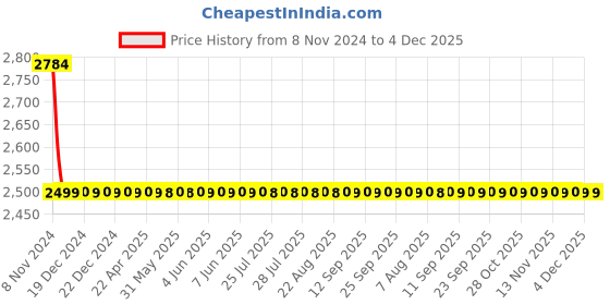 moglix.com Drizzle Tarim 2 Pcs 20mm Brass Chrome Finish Silver Concealed Stop Cock Set, ACON20TARIM2 drizzle Price History Graph from 8 Nov 2024 to 4 Dec 2025