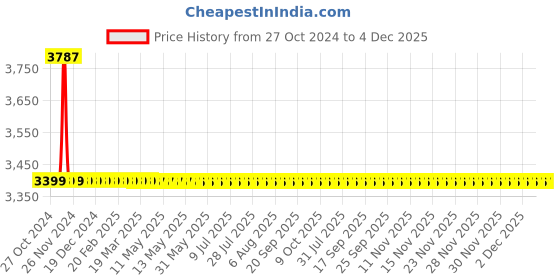 moglix.com Drizzle Tarim 4 Pcs Brass Chrome Finish Silver Bib Cock Set, ABIBTARIM4 drizzle Price History Graph from 27 Oct 2024 to 4 Dec 2025
