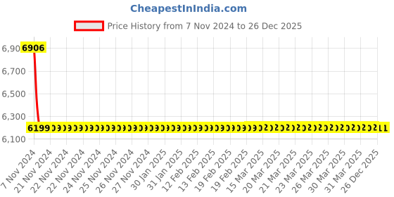 moglix.com Drizzle Tarim 4 Pcs Brass Chrome Finish Silver Swan Neck Pillar Cock Set, ASWANTARIM4 drizzle Price History Graph from 7 Nov 2024 to 26 Dec 2025