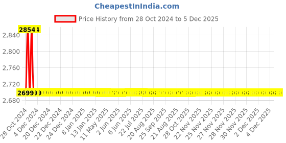 moglix.com Drizzle Tarim Brass Chrome Finish Silver Basin Mixer, ABMIXTARIM drizzle Price History Graph from 28 Oct 2024 to 4 Dec 2025