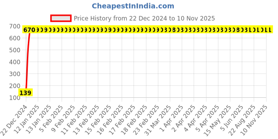 moglix.com Drizzle Tarim Brass Chrome Finish Silver Sink Cock, ASINKTARIM drizzle Price History Graph from 22 Dec 2024 to 9 Nov 2025