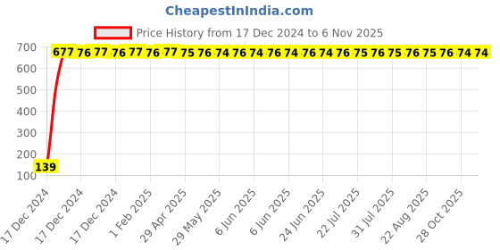 moglix.com Drizzle Vista 1/2 inch Brass Chrome Finish 2 in 1 Bib Cock with Quarter Turn &a; Foam Flow drizzle Price History Graph from 17 Dec 2024 to 6 Nov 2025