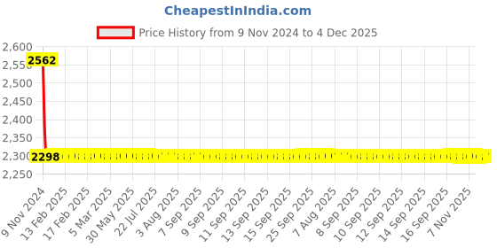 moglix.com Drizzle Vista 1/2 inch Brass Chrome Finish 2 in 1 Bib Cock with Quarter Turn &a; Foam Flow (Pack of 2) drizzle Price History Graph from 9 Nov 2024 to 4 Dec 2025