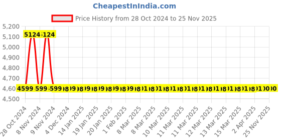 moglix.com Drizzle Vista 1/2 inch Brass Chrome Finish 2 in 1 Bib Cock with Quarter Turn &a; Foam Flow (Pack of 4) drizzle Price History Graph from 28 Oct 2024 to 24 Nov 2025