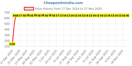 moglix.com Drizzle Vista 1/2 inch Brass Chrome Finish Heavy Duty Quarter Turn Concealed Stop Cock drizzle Price History Graph from 17 Dec 2024 to 26 Nov 2025