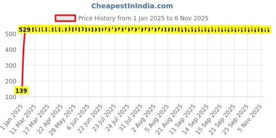 moglix.com Drizzle Vista 1/2 inch Brass Chrome Finish Long Body Bib Cock with Quarter Turn &a; Foam Flow drizzle Price History Graph from 1 Jan 2025 to 5 Nov 2025