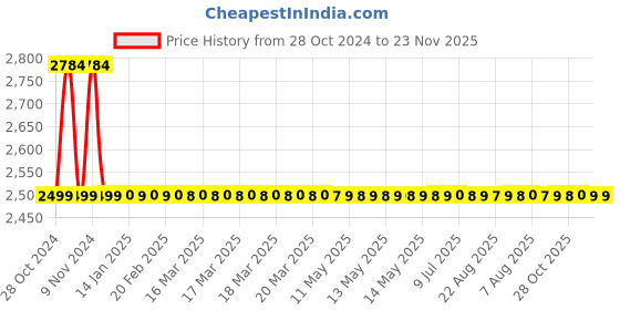 moglix.com Drizzle Vista 1/2 inch Brass Chrome Finish Swan Neck Wash Basin Pillar Cock with Quarter Turn, Foam Flow &a; 360 deg Moveable Spout (Pack of 2) drizzle Price History Graph from 28 Oct 2024 to 23 Nov 2025