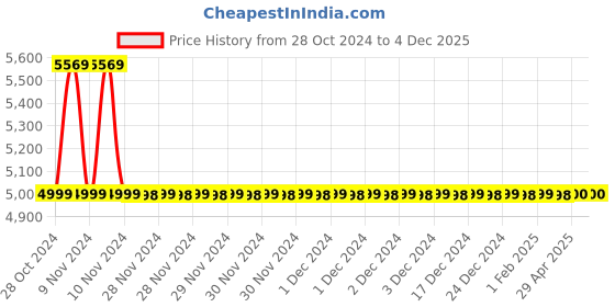moglix.com Drizzle Vista 1/2 inch Brass Chrome Finish Swan Neck Wash Basin Pillar Cock with Quarter Turn, Foam Flow &a; 360 deg Moveable Spout (Pack of 4) drizzle Price History Graph from 28 Oct 2024 to 4 Dec 2025