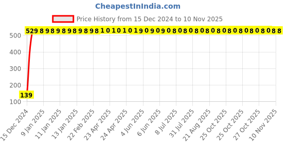 moglix.com Drizzle Vista 1/2 inch Brass Chrome Finish Wash Basin Pillar Cock with Quarter Turn &a; Foam Flow drizzle Price History Graph from 15 Dec 2024 to 9 Nov 2025