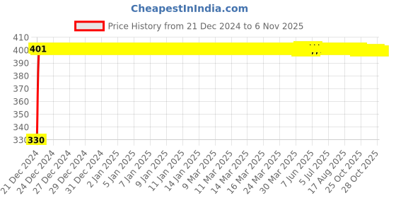 moglix.com Drizzle Vista 2 Pcs Plastic Chrome Finish Silver Health Faucet Head, Toilet Bidet &a; Sink Sprayer Set, AHFVISTA2 drizzle Price History Graph from 21 Dec 2024 to 5 Nov 2025