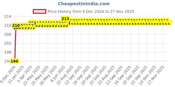 moglix.com Drizzle Vista Brass Chrome Finish Silver Angle Valve, AANGLEVISTA drizzle Price History Graph from 9 Dec 2024 to 27 Nov 2025