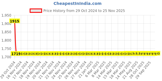 moglix.com Drizzle VistaMini 4 Pcs Brass Chrome Finish Silver Long Body Bib Cock Set with Foam Flow, LONGVISTAMINI4 drizzle Price History Graph from 29 Oct 2024 to 25 Nov 2025