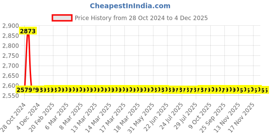 moglix.com Drizzle VistaMini 6 Pcs Brass Chrome Finish Silver Long Body Bib Cock Set with Foam Flow, LONGVISTAMINI6 drizzle Price History Graph from 28 Oct 2024 to 4 Dec 2025