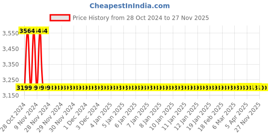 moglix.com Drizzle VistaMini 8 Pcs Brass Chrome Finish Silver Bib Cock Set with Foam Flow, BIBVISTAMINI8 drizzle Price History Graph from 28 Oct 2024 to 27 Nov 2025