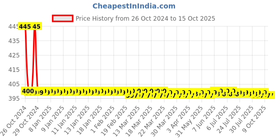 moglix.com Drizzle VistaMini Brass Chrome Finish Silver Bib Cock with Foam Flow, BIBVISTAMINI1 drizzle Price History Graph from 26 Oct 2024 to 15 Oct 2025