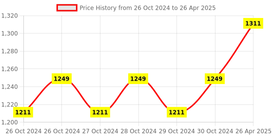moglix.com Droplet 100ml Aluminum Heating Mantle For Flasks With Temperature Controller droplet Price History Graph from 26 Oct 2024 to 26 Apr 2025