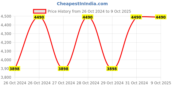 moglix.com Droplet 15ml Laboratory Digital Dry Bath Incubator with 24 Test Tube Block droplet Price History Graph from 26 Oct 2024 to 9 Oct 2025