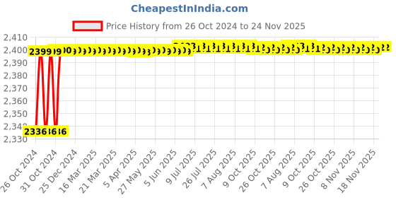 moglix.com Droplet 1kW Magnetic Stirrer with Hot Plate &a; Rotor for Laboratory droplet Price History Graph from 26 Oct 2024 to 23 Nov 2025