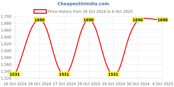 moglix.com Droplet 2L Aluminum Heating Mantle For Flasks With Temperature Controller droplet Price History Graph from 26 Oct 2024 to 6 Oct 2025
