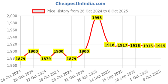 moglix.com Droplet 3L Aluminum Heating Mantle For Flasks With Temperature Controller droplet Price History Graph from 26 Oct 2024 to 8 Oct 2025