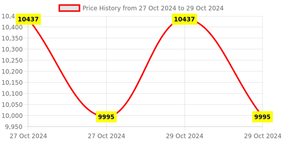 moglix.com Droplet 3L Aluminum Heating Mantle For Flasks With Temperature Controller (Pack of 5) droplet Price History Graph from 27 Oct 2024 to 29 Oct 2024