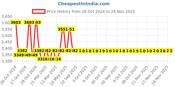 moglix.com Droplet 400-700nm Auto Zero Photo Digital Colorimeter droplet Price History Graph from 26 Oct 2024 to 24 Nov 2025